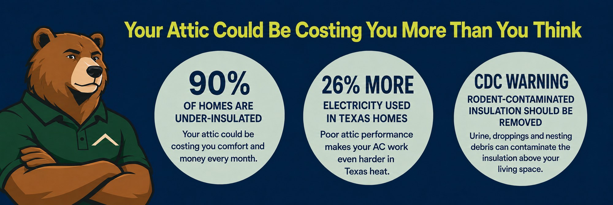 Your attic could be costing you more than you think: 90% of homes are under-insulated, Texas homes use 26% more electricity from poor attic performance, and the CDC warns rodent-contaminated insulation should be removed