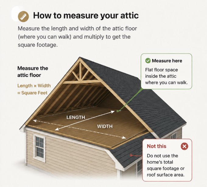 Diagram of an attic cross-section showing how to measure the flat attic floor using length times width, with a note not to use the home's total square footage or the sloped roof surface area.