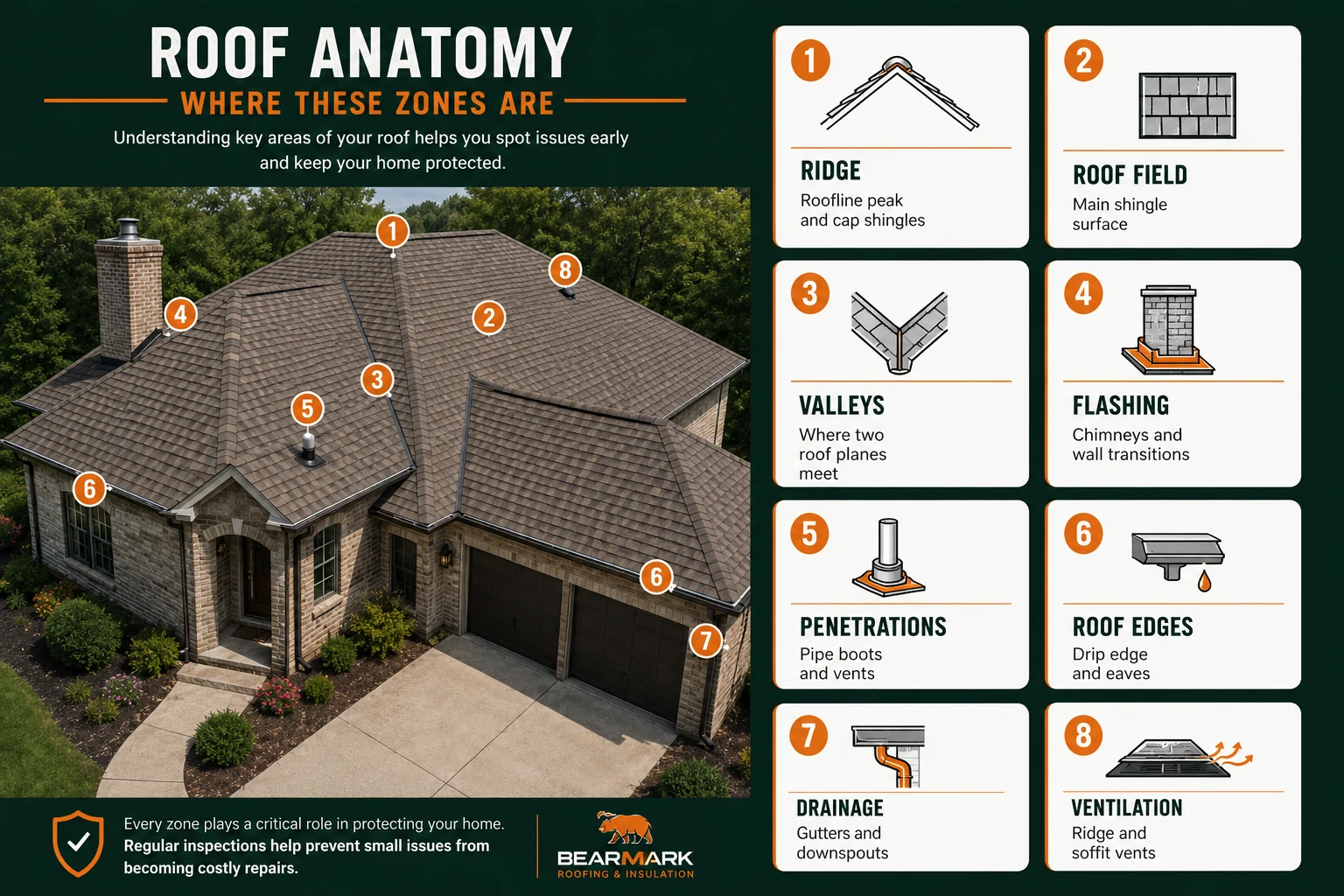 Roof anatomy diagram over an aerial photo of a home, numbering eight zones checked during a Bearmark inspection: ridge, roof field, valleys, flashing, penetrations, roof edges, drainage, and ventilation